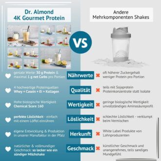 Vergleich Proteinshakes Dr. Almond - Andere Shakes - Protein MILCHSHAKE Proteinshake Ketoshake Proteinpulver