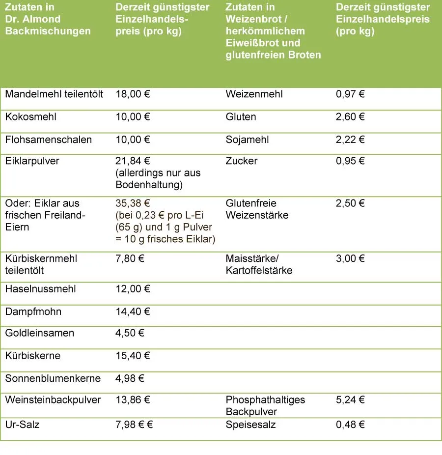 Zutaten der Backmischungen von Dr. Almond - lowcarb - gutenfrei - sojafrei Zutaten der Backmischungen von Dr. Almond - lowcarb - gutenfrei - sojafrei