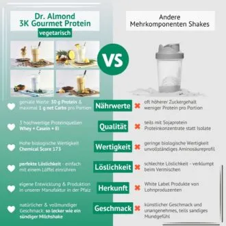 Vergleich Dr.Almond Proteinshakes VS Andere
